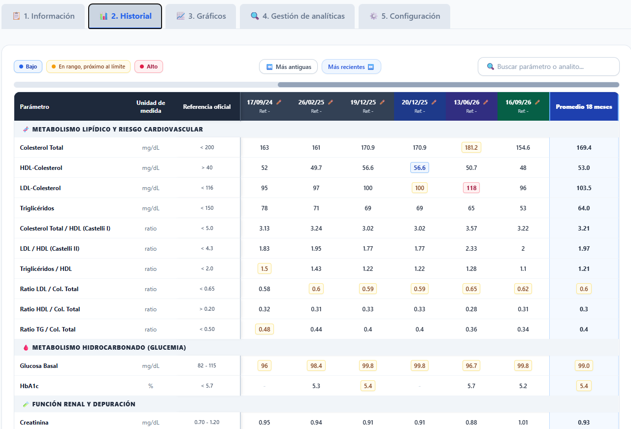Pestaña Historial con resultados de analíticas organizados por fecha